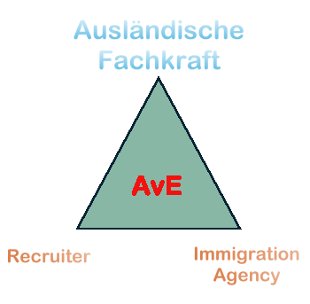 Profilmarketing f&Atilde;&frac14;r ausl&Atilde;&curren;ndische Fachkr&Atilde;&curren;fte